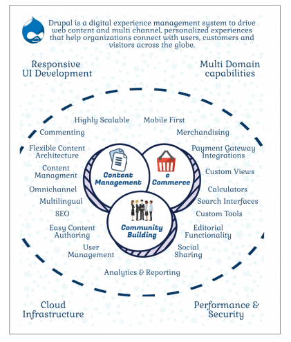 Why choose Drupal over AEM and Sitecore